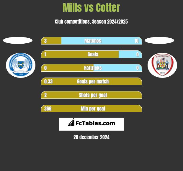 Mills vs Cotter h2h player stats