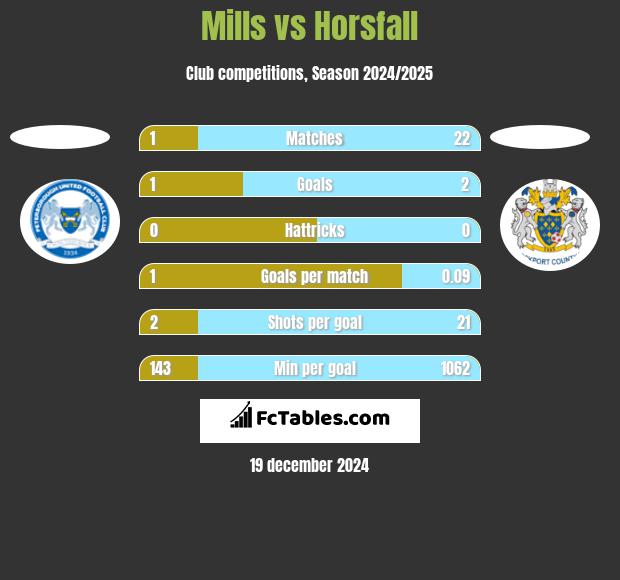 Mills vs Horsfall h2h player stats