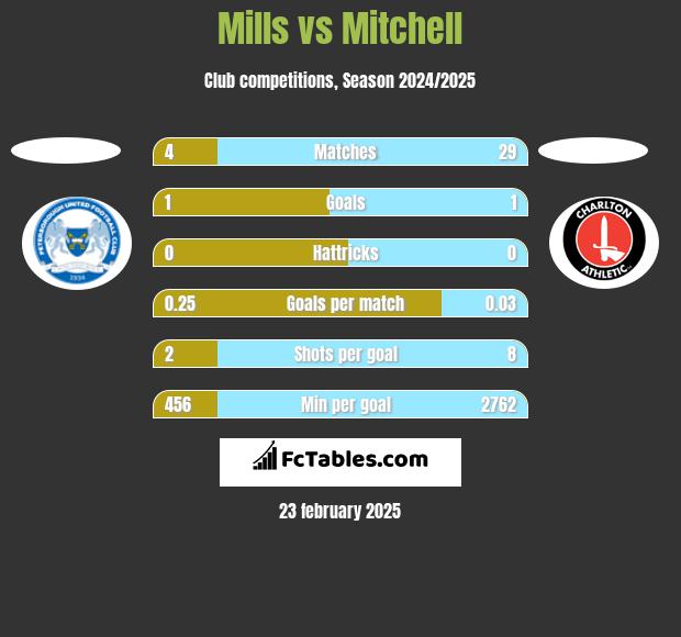 Mills vs Mitchell h2h player stats