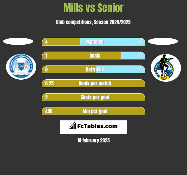 Mills vs Senior h2h player stats