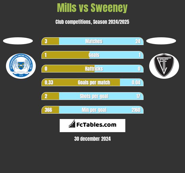 Mills vs Sweeney h2h player stats