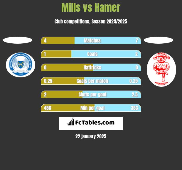 Mills vs Hamer h2h player stats