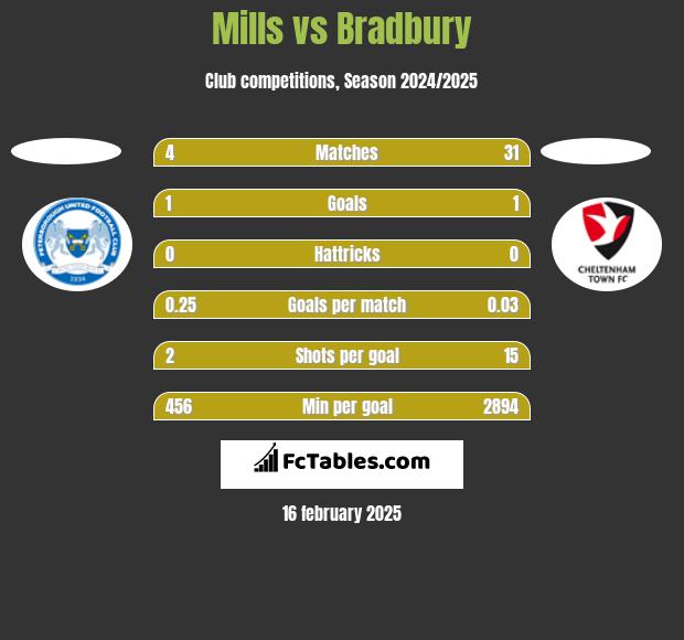 Mills vs Bradbury h2h player stats