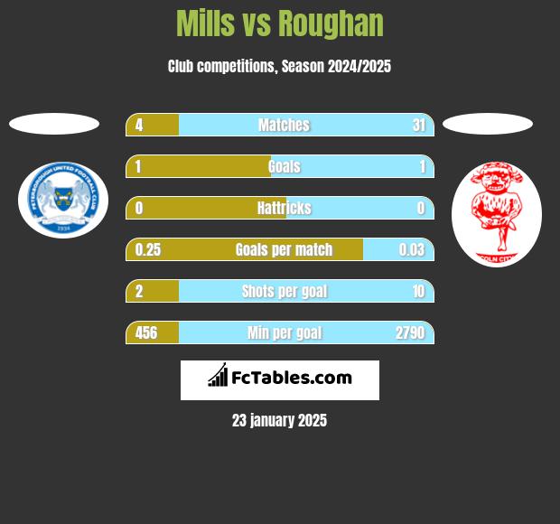 Mills vs Roughan h2h player stats