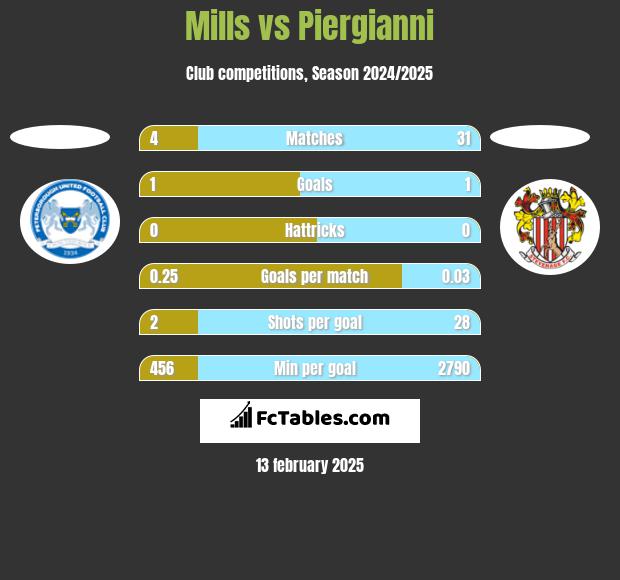 Mills vs Piergianni h2h player stats