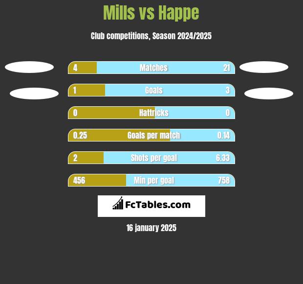 Mills vs Happe h2h player stats