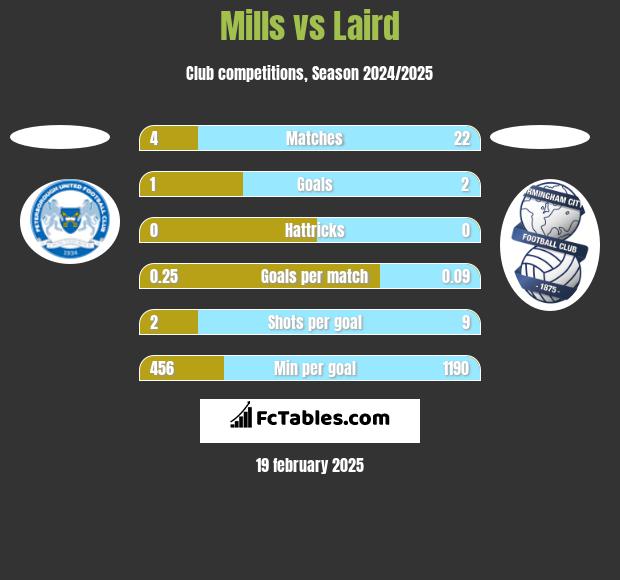 Mills vs Laird h2h player stats