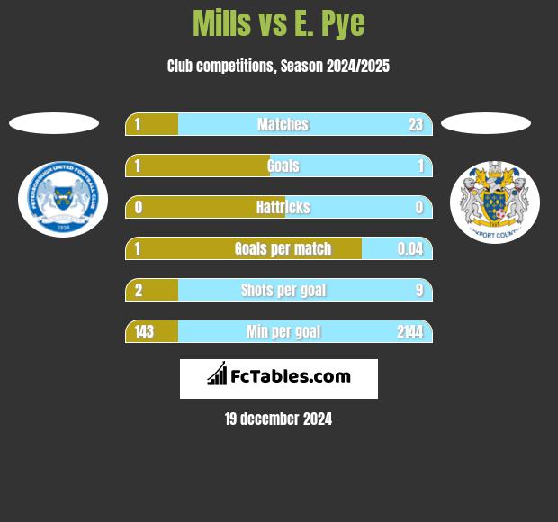 Mills vs E. Pye h2h player stats