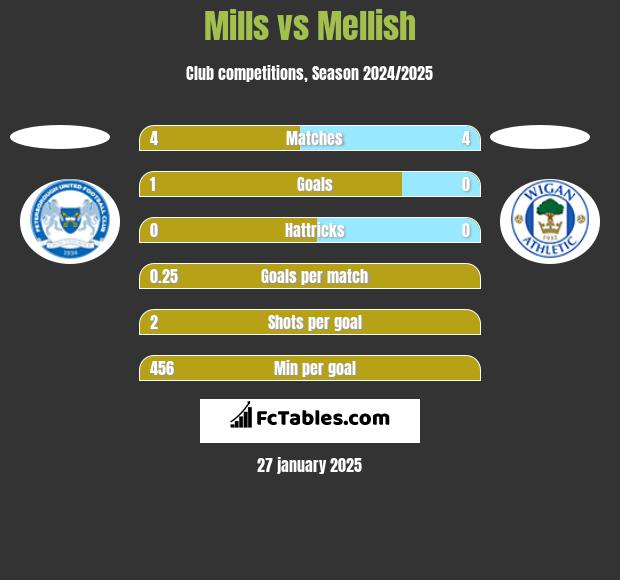 Mills vs Mellish h2h player stats