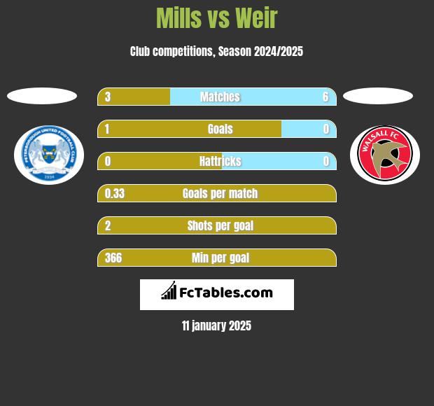 Mills vs Weir h2h player stats