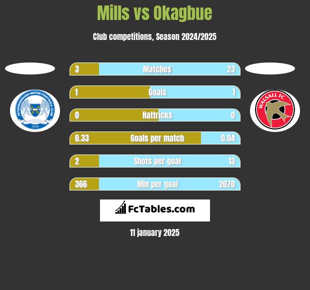 Mills vs Okagbue h2h player stats