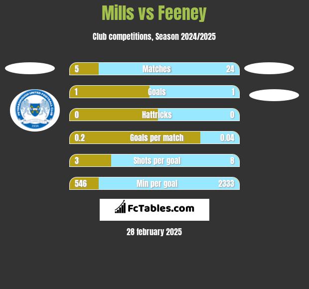 Mills vs Feeney h2h player stats