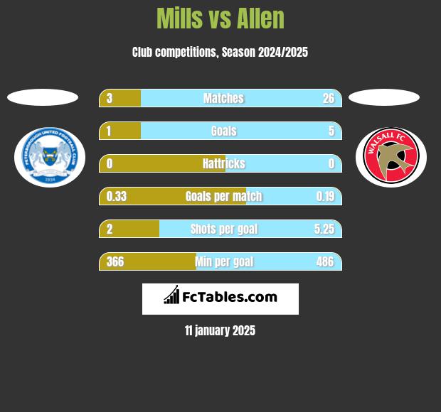 Mills vs Allen h2h player stats