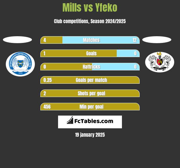 Mills vs Yfeko h2h player stats