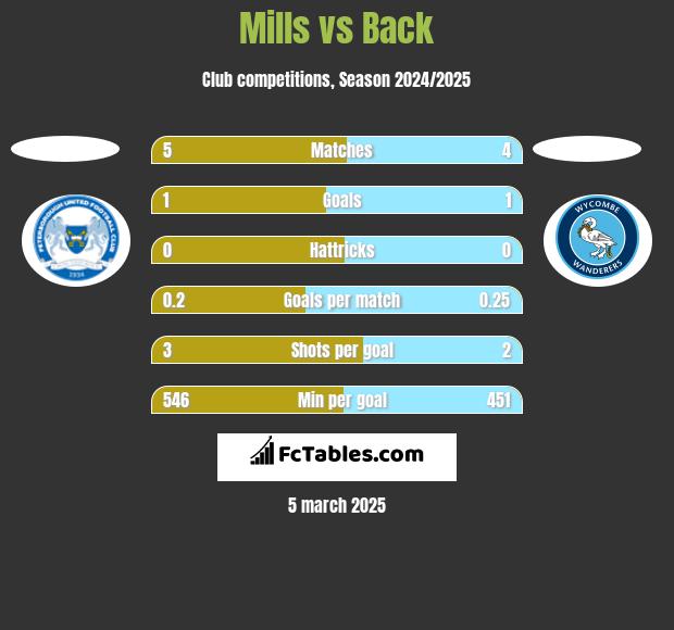 Mills vs Back h2h player stats