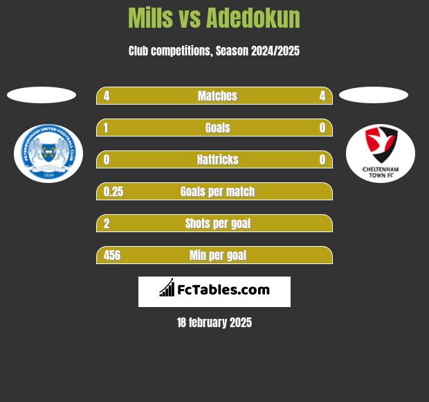 Mills vs Adedokun h2h player stats