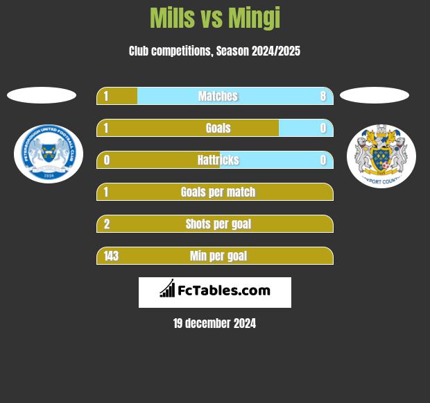 Mills vs Mingi h2h player stats