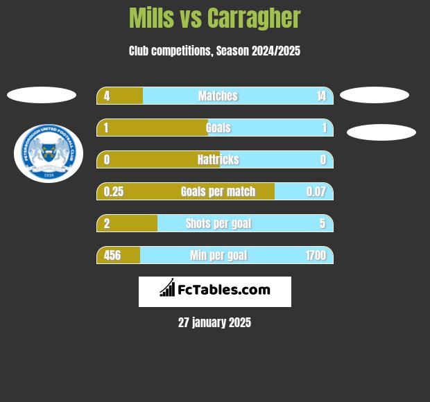 Mills vs Carragher h2h player stats