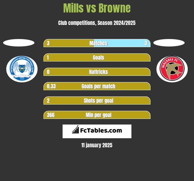 Mills vs Browne h2h player stats