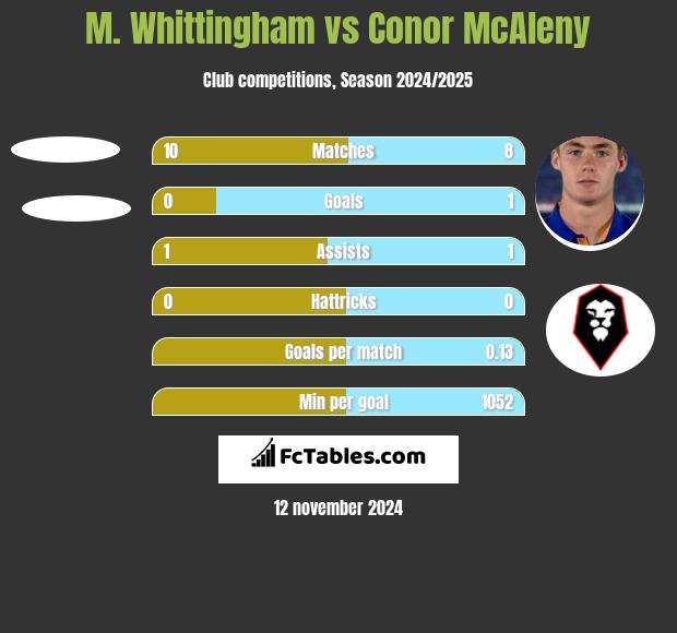 M. Whittingham vs Conor McAleny h2h player stats