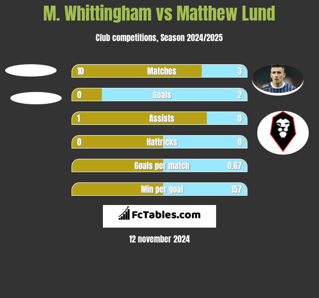 M. Whittingham vs Matthew Lund h2h player stats