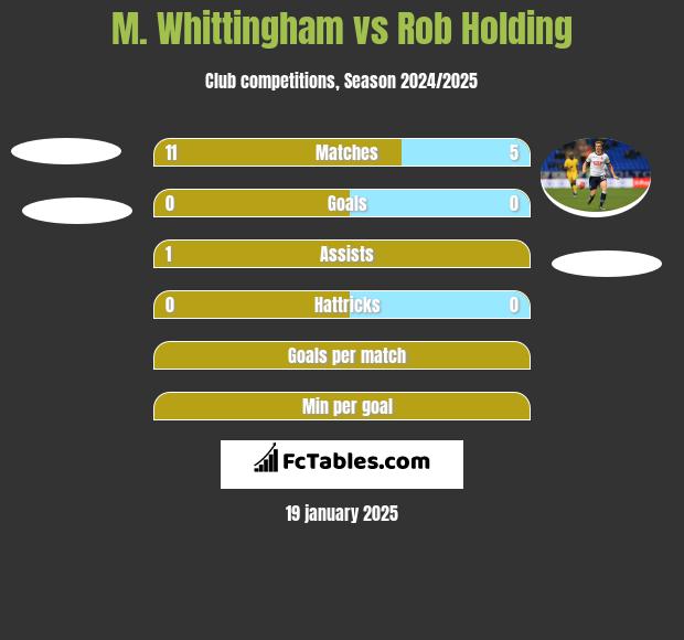 M. Whittingham vs Rob Holding h2h player stats