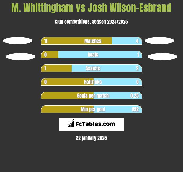 M. Whittingham vs Josh Wilson-Esbrand h2h player stats