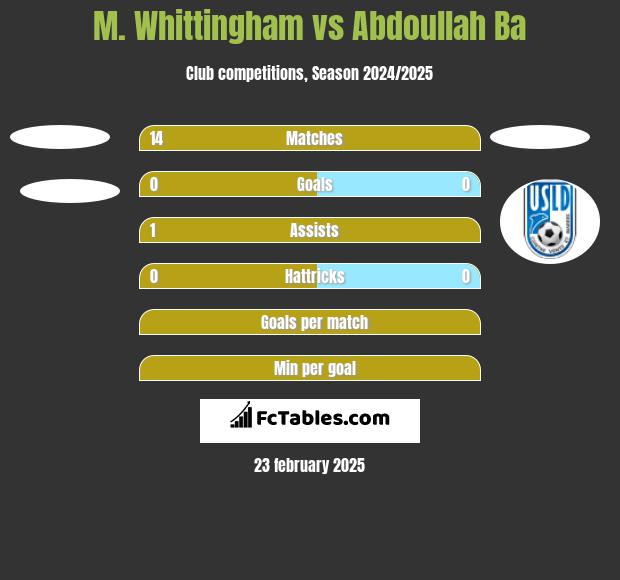 M. Whittingham vs Abdoullah Ba h2h player stats