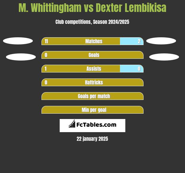 M. Whittingham vs Dexter Lembikisa h2h player stats