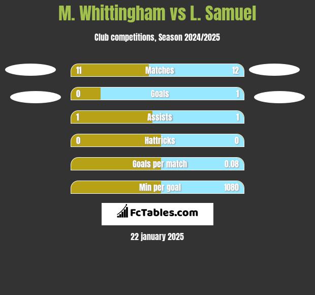 M. Whittingham vs L. Samuel h2h player stats