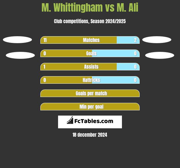 M. Whittingham vs M. Ali h2h player stats