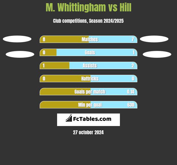 M. Whittingham vs Hill h2h player stats