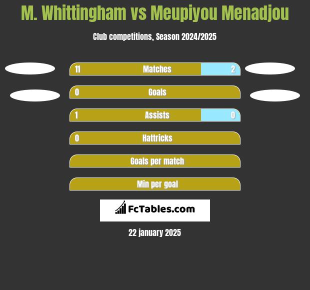 M. Whittingham vs Meupiyou Menadjou h2h player stats