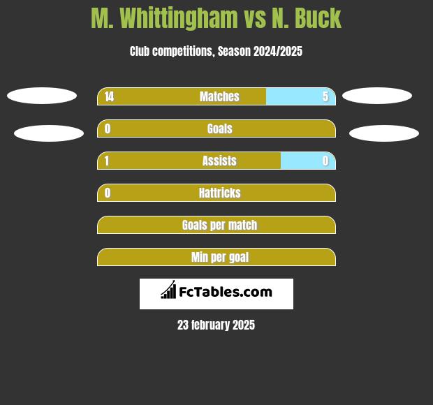 M. Whittingham vs N. Buck h2h player stats