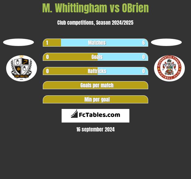 M. Whittingham vs OBrien h2h player stats