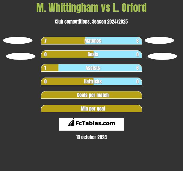 M. Whittingham vs L. Orford h2h player stats