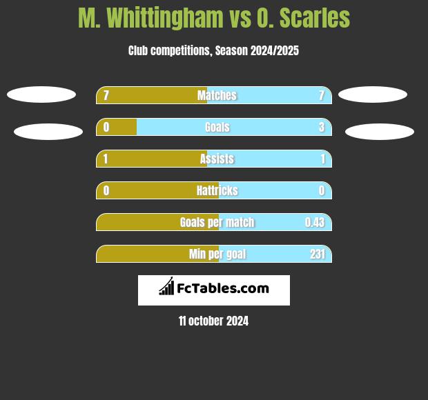 M. Whittingham vs O. Scarles h2h player stats