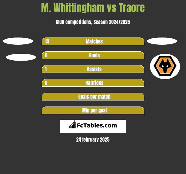 M. Whittingham vs Traore h2h player stats