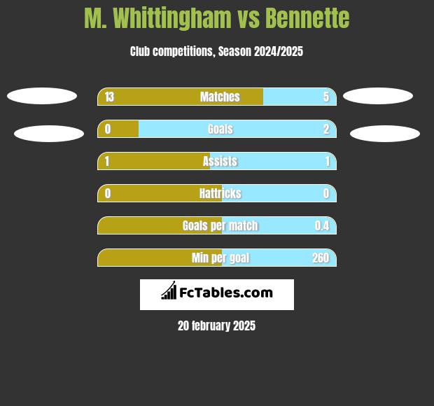 M. Whittingham vs Bennette h2h player stats