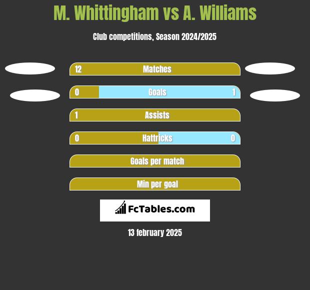 M. Whittingham vs A. Williams h2h player stats