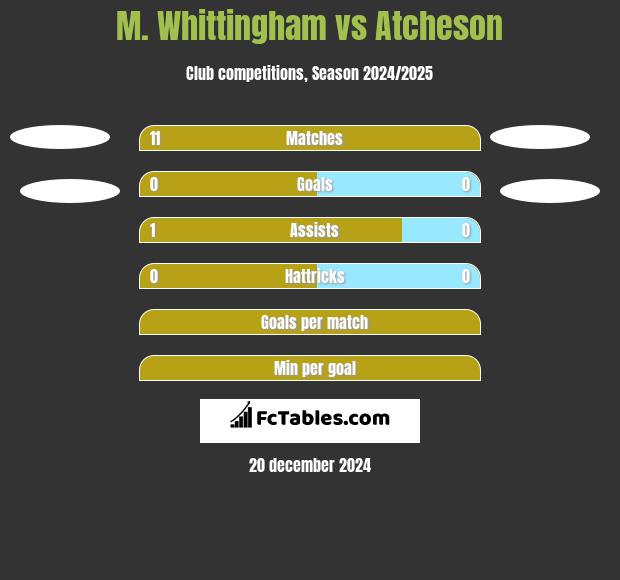 M. Whittingham vs Atcheson h2h player stats