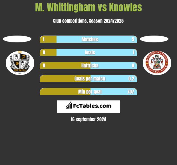 M. Whittingham vs Knowles h2h player stats