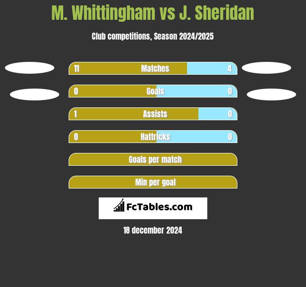 M. Whittingham vs J. Sheridan h2h player stats