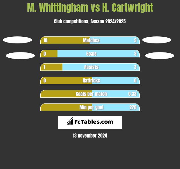 M. Whittingham vs H. Cartwright h2h player stats