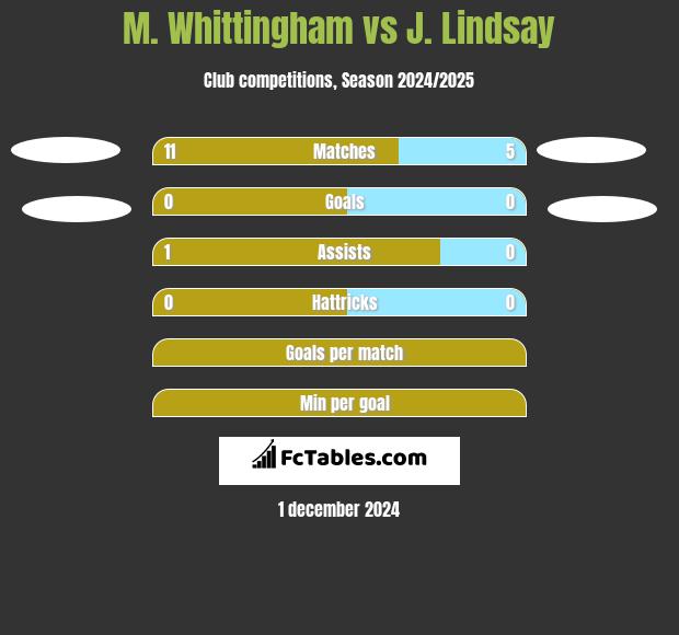 M. Whittingham vs J. Lindsay h2h player stats