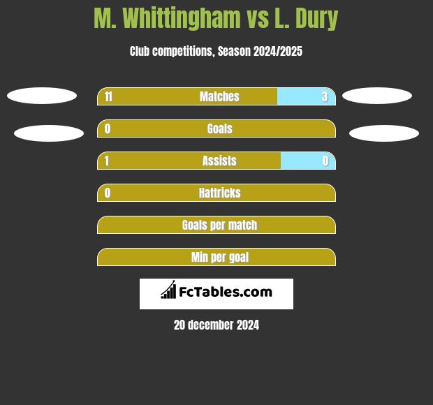 M. Whittingham vs L. Dury h2h player stats