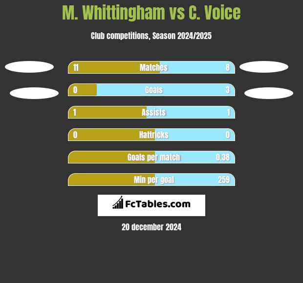 M. Whittingham vs C. Voice h2h player stats