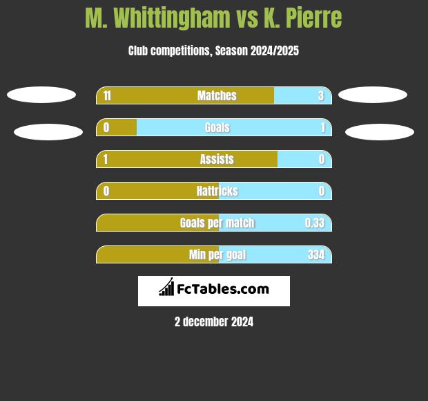 M. Whittingham vs K. Pierre h2h player stats