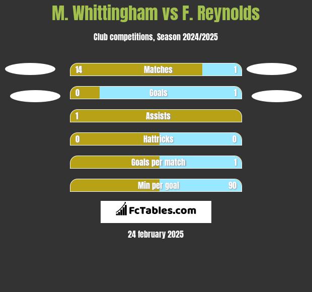 M. Whittingham vs F. Reynolds h2h player stats