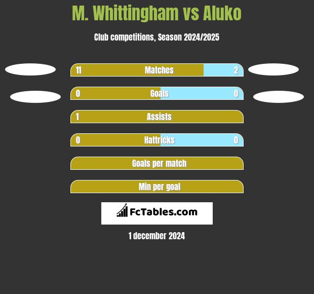 M. Whittingham vs Aluko h2h player stats